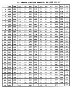 1971 Draft Lottery Chart