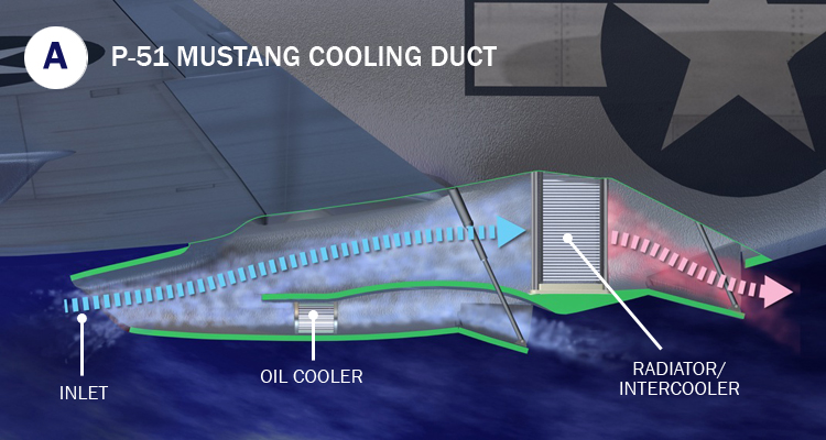 At high speeds, the behavior of the P-51 Mustang’s cooling duct (A) is analogous to that of a turbojet engine (B). Air enters the inlet below the fuselage, slows and is compressed by ram pressure. After passing through the radiator, the heated air emerges at high velocity through an adjustable outlet. The resulting thrust helps offset the resistance of the duct and radiator, reducing the cooling drag to approximately 3 percent of total drag versus the 6 to 10 percent normally expected. In a turbojet, intake air is compressed and then heated in the combustion chamber before being expelled under pressure through the exhaust nozzle—in this case, because the temperatures and pressures are much higher, creating a net thrust.