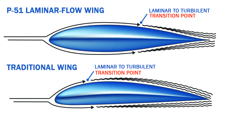 As air passes around a wing, the airflow in the thin boundary layer clinging to the surface transitions from laminar (smooth) flow to turbulent flow, where drag is greater. On a traditional airfoil (above), the laminar flow extends just 5 to 20 percent aft from the leading edge. On the P-51 Mustang’s laminar-flow wing (top), the smooth flow can theoretically continue more than halfway back along the airfoil before transitioning to turbulent flow, creating far less drag. (Illustrations by Steve Karp)