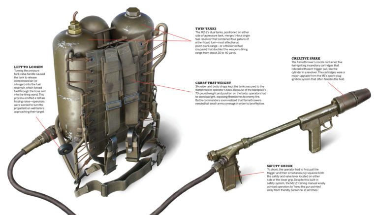 Why the Flamethrower Became so Effective (and Terrifying)