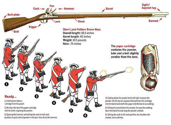 Variations of the Brown Bess saw use on both sides of the American Revolution. (Illustration by Gregory Proch)