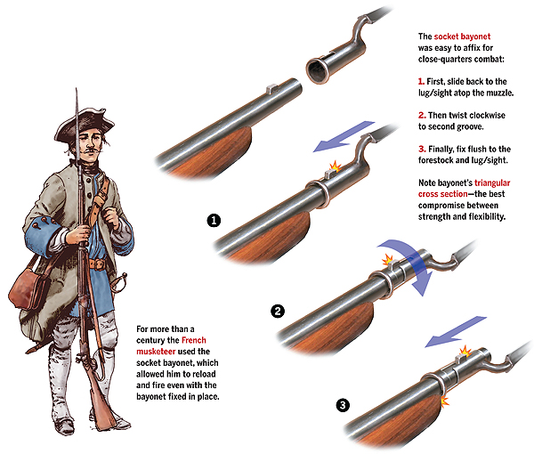 The socket fitting enabled a soldier to fix his bayonet but still fire his weapon. (Illustration by Gregory Proch)