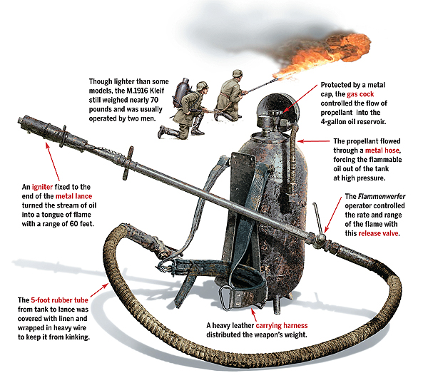 The early Flammenwerfer ("flamethrower") was terrifying though not terribly effective. (Illustration by Gregory Proch)