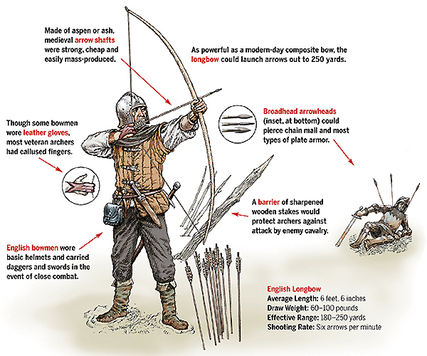 The Welsh introduced the weapon (or at least its projectiles) to the English during the 11th century Anglo-Norman invasion of Wales. The English did the same for the French, above. (Illustration by Gregory Proch)
