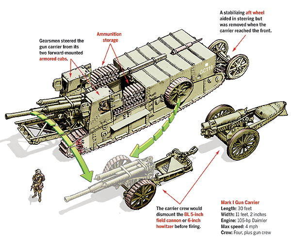 Introduced in 1916, the British Mark I set the precedent for a range of tracked vehicles that would see use in World War II. (Illustration by Gregory Proch)