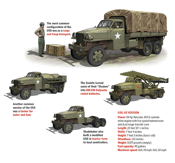 Studebaker produced more than a dozen configurations of the Lend-Lease US6 "Deuce and a Half." Most of the "Studers" ended up in the Soviet Union. (Illustration by Gregory Proch)
