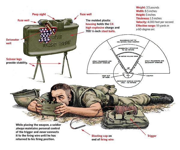 Designed to counter human-wave assaults, the Claymore uses a shaped C-4 charge to fire several hundred steel balls into a designated 55-yard killing zone. (Illustration by Gregory Proch)