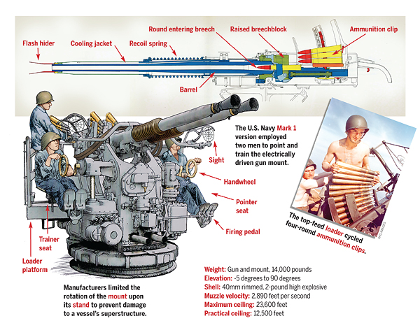During World War II the Dutch-designed Bofors became the mainstay of anti-aircraft defense aboard U.S. Navy warships. (Illustration by Gregory Proch)