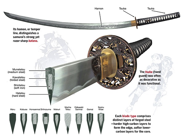 The samurai did most of his fighting with the long katana, shown above. Its forged steel blade was the secret of its strength. (Illustration by Gregory Proch)