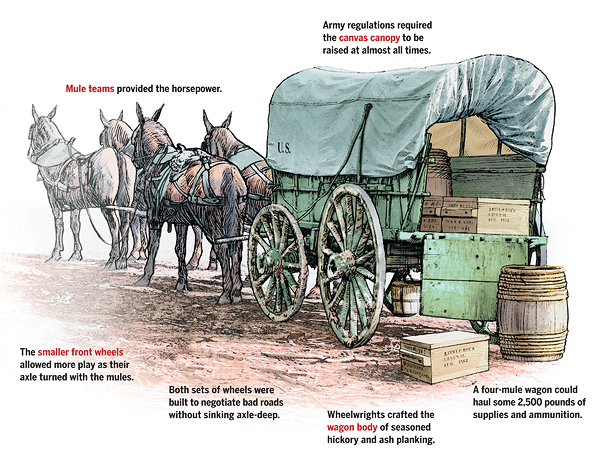 Though the Studebaker brothers were pacifists by upbringing, they were willing to supply the U.S. Army with wagons from the Civil War through World War I. (Illustration by Gregory Proch)