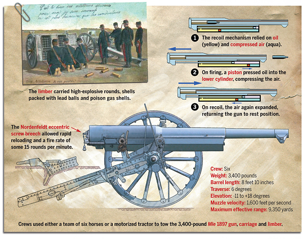 Based on a recoil mechanism patented by a German engineer, the French 75 pounded German positions at First Marne in 1914 and served as a pattern for other artillery pieces well into the 20th century. (Illustration by Gregory Proch)