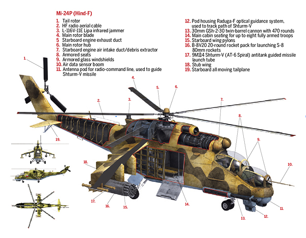 Despite its touted losses to U.S.-supplied Stinger missiles in Afghanistan, the Mi-24 has proved a formidable and ubiquitous assault gunship. (New Vanguard #171 Mil Mi-24 Hind Gunship, by Alexander Mladenov, © Osprey Publishing LTD; Illustration by Ian Palmer)