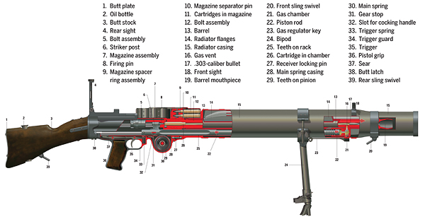 The air-cooled Lewis light machine gun entered service with the infantry and was soon adapted for aerial use. (Weapon #34 The Lewis Gun, by Neil Grant, © Osprey Publishing Ltd.; illustration by Ian Palmer)
