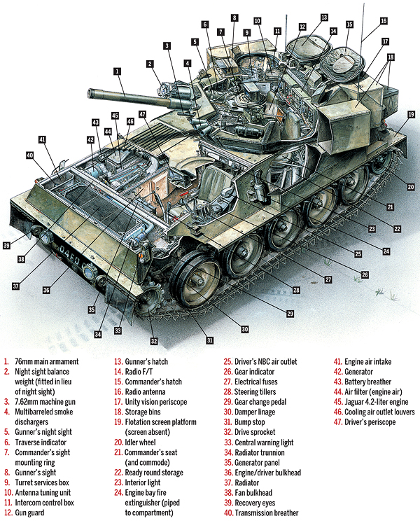 Developed in 1967, the Scorpion met the need for a fast, light tracked reconnaissance vehicle in a new era of global small wars, like the 1982 fight for the Falklands. (Image from New Vanguard No. 13, Scorpion Reconnaissance Vehicle 1972–1994, by Chris Foss and Simon Dunstan, © Osprey Publishing Ltd.; illustration by Peter Sarson)