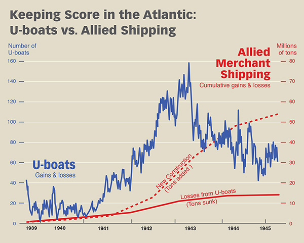 The longest battle of World War II was the titanic struggle over the vital Atlantic sea lanes. With the Kriegsmarine relying on offensive U-boats, the fight for Atlantic control became an industrial-production contest: Could Germany build enough U-boats and sink Allied shipping faster than the Allies could develop countermeasures and build merchant ships? As this graph shows, the answer was in doubt until months into 1943. (Janet Norquist/Represented by Creative Freelancers Inc., Source: UBOAT.NET)